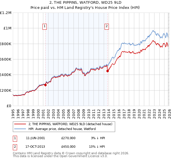 2, THE PIPPINS, WATFORD, WD25 9LD: Price paid vs HM Land Registry's House Price Index