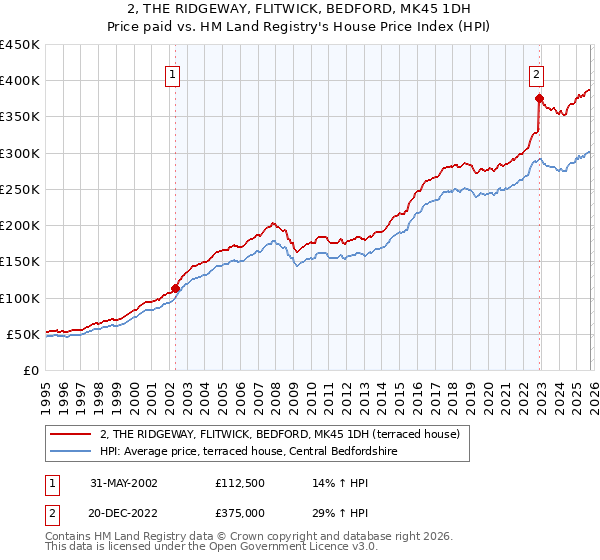 2, THE RIDGEWAY, FLITWICK, BEDFORD, MK45 1DH: Price paid vs HM Land Registry's House Price Index