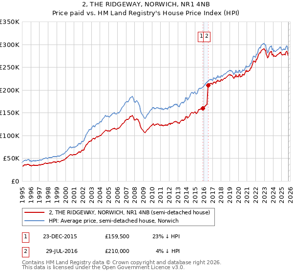2, THE RIDGEWAY, NORWICH, NR1 4NB: Price paid vs HM Land Registry's House Price Index