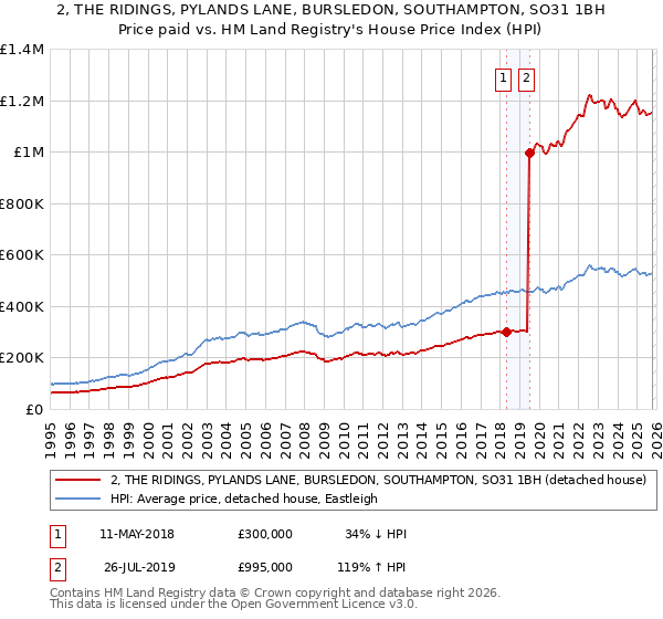 2, THE RIDINGS, PYLANDS LANE, BURSLEDON, SOUTHAMPTON, SO31 1BH: Price paid vs HM Land Registry's House Price Index
