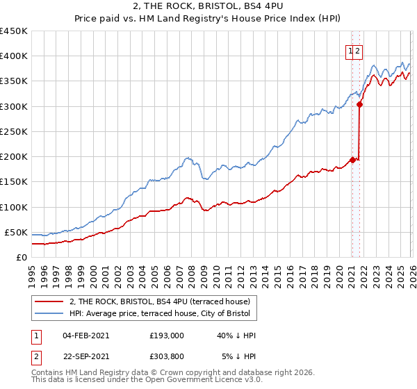 2, THE ROCK, BRISTOL, BS4 4PU: Price paid vs HM Land Registry's House Price Index
