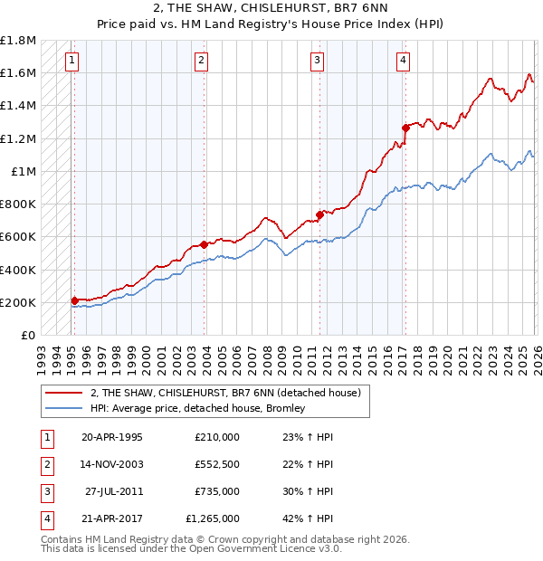 2, THE SHAW, CHISLEHURST, BR7 6NN: Price paid vs HM Land Registry's House Price Index