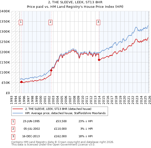 2, THE SLEEVE, LEEK, ST13 8HR: Price paid vs HM Land Registry's House Price Index