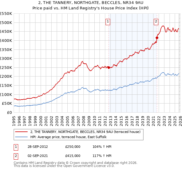 2, THE TANNERY, NORTHGATE, BECCLES, NR34 9AU: Price paid vs HM Land Registry's House Price Index