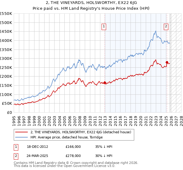 2, THE VINEYARDS, HOLSWORTHY, EX22 6JG: Price paid vs HM Land Registry's House Price Index