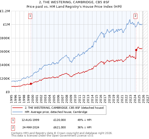 2, THE WESTERING, CAMBRIDGE, CB5 8SF: Price paid vs HM Land Registry's House Price Index