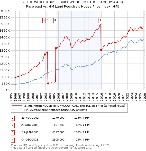 2, THE WHITE HOUSE, BIRCHWOOD ROAD, BRISTOL, BS4 4RB: Price paid vs HM Land Registry's House Price Index