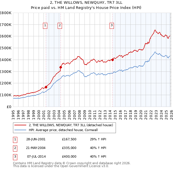 2, THE WILLOWS, NEWQUAY, TR7 3LL: Price paid vs HM Land Registry's House Price Index