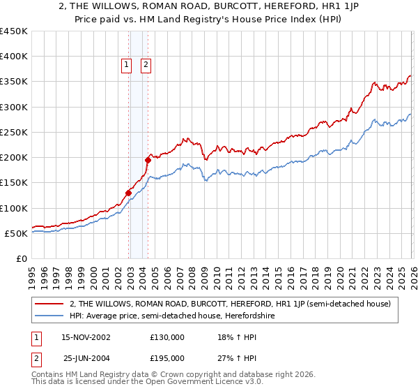 2, THE WILLOWS, ROMAN ROAD, BURCOTT, HEREFORD, HR1 1JP: Price paid vs HM Land Registry's House Price Index