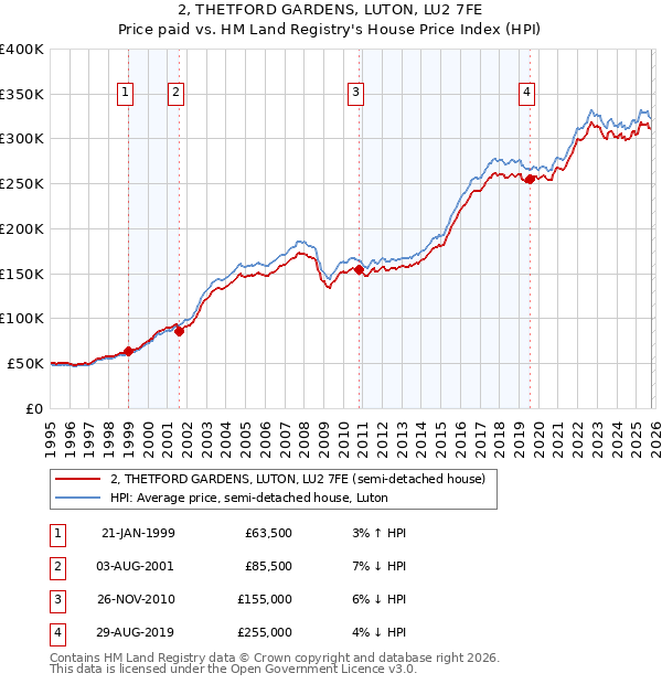 2, THETFORD GARDENS, LUTON, LU2 7FE: Price paid vs HM Land Registry's House Price Index