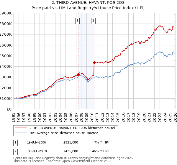 2, THIRD AVENUE, HAVANT, PO9 2QS: Price paid vs HM Land Registry's House Price Index