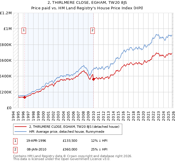 2, THIRLMERE CLOSE, EGHAM, TW20 8JS: Price paid vs HM Land Registry's House Price Index