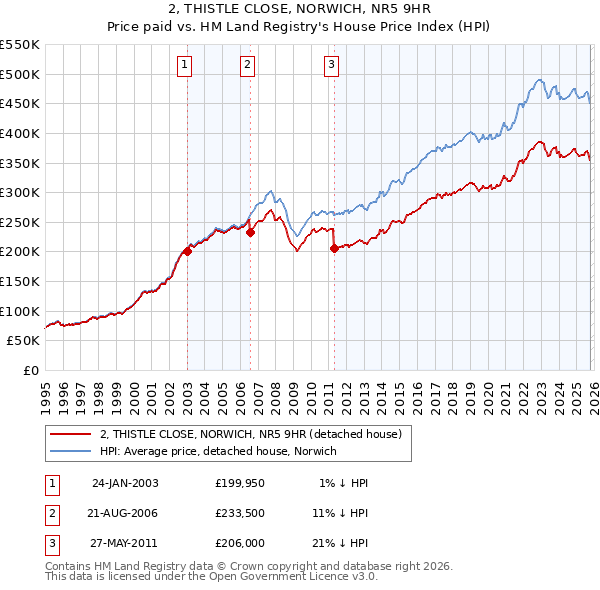 2, THISTLE CLOSE, NORWICH, NR5 9HR: Price paid vs HM Land Registry's House Price Index
