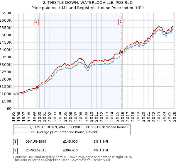 2, THISTLE DOWN, WATERLOOVILLE, PO8 9LD: Price paid vs HM Land Registry's House Price Index
