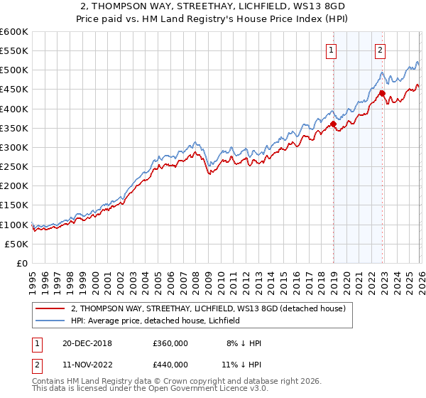 2, THOMPSON WAY, STREETHAY, LICHFIELD, WS13 8GD: Price paid vs HM Land Registry's House Price Index
