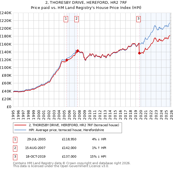 2, THORESBY DRIVE, HEREFORD, HR2 7RF: Price paid vs HM Land Registry's House Price Index