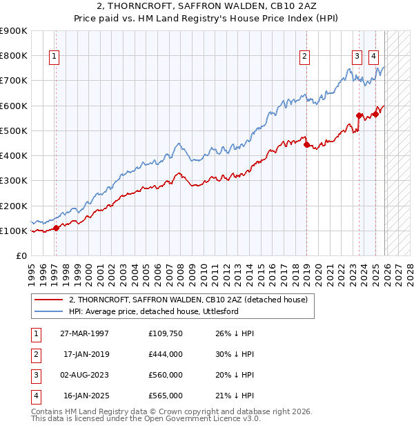 2, THORNCROFT, SAFFRON WALDEN, CB10 2AZ: Price paid vs HM Land Registry's House Price Index