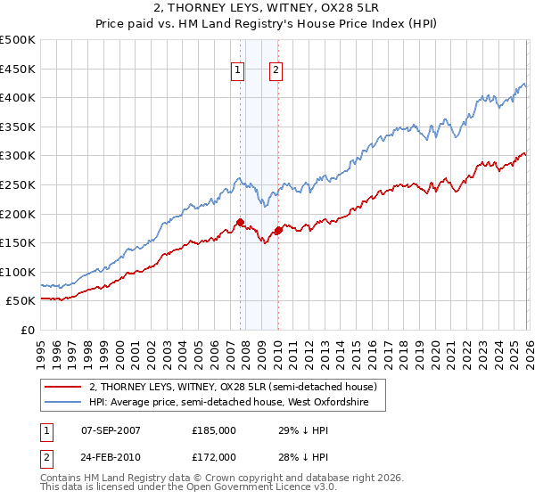 2, THORNEY LEYS, WITNEY, OX28 5LR: Price paid vs HM Land Registry's House Price Index