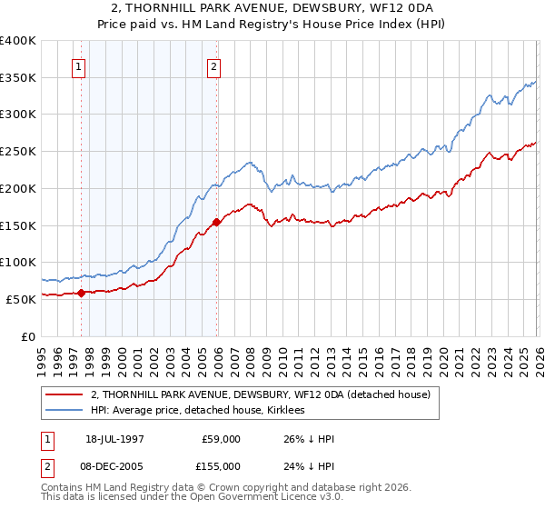 2, THORNHILL PARK AVENUE, DEWSBURY, WF12 0DA: Price paid vs HM Land Registry's House Price Index