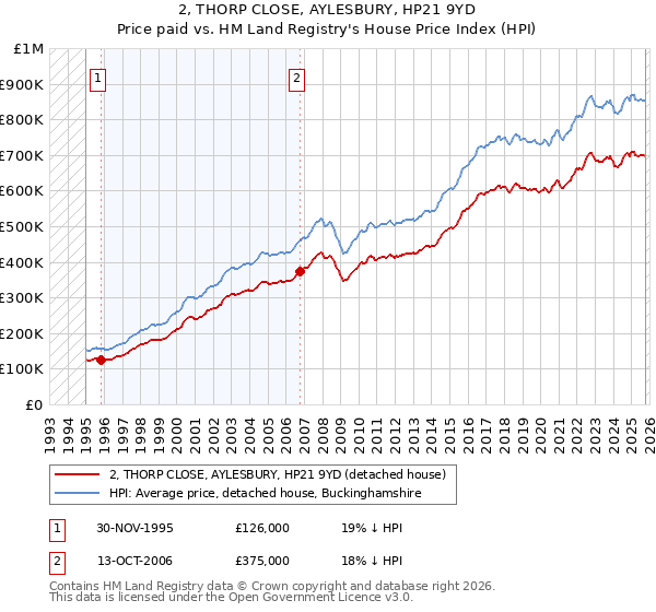 2, THORP CLOSE, AYLESBURY, HP21 9YD: Price paid vs HM Land Registry's House Price Index