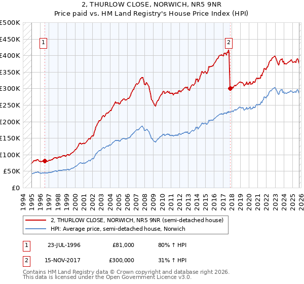 2, THURLOW CLOSE, NORWICH, NR5 9NR: Price paid vs HM Land Registry's House Price Index