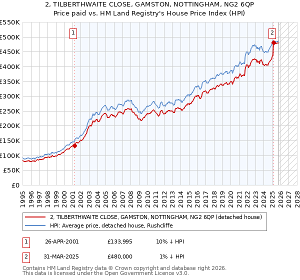 2, TILBERTHWAITE CLOSE, GAMSTON, NOTTINGHAM, NG2 6QP: Price paid vs HM Land Registry's House Price Index