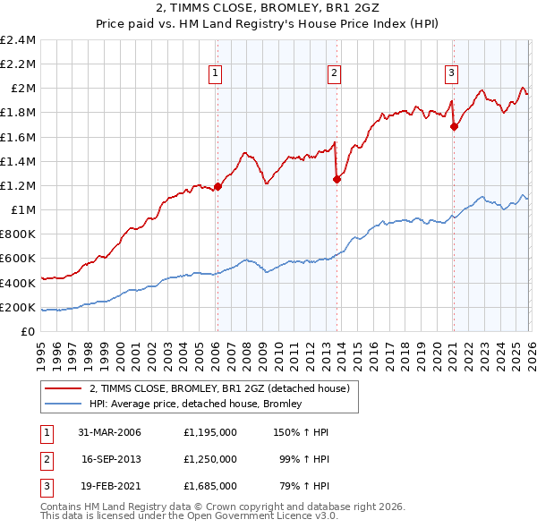 2, TIMMS CLOSE, BROMLEY, BR1 2GZ: Price paid vs HM Land Registry's House Price Index