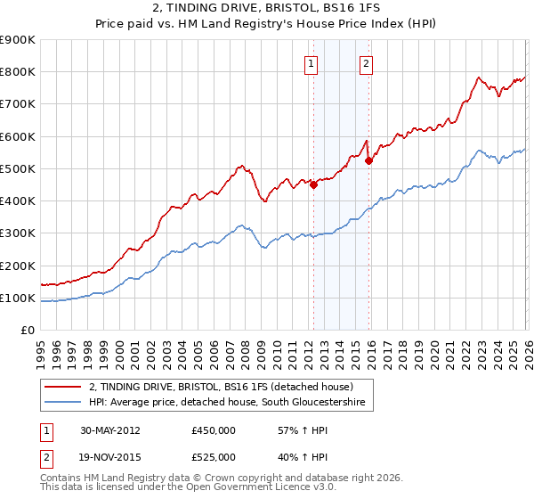 2, TINDING DRIVE, BRISTOL, BS16 1FS: Price paid vs HM Land Registry's House Price Index