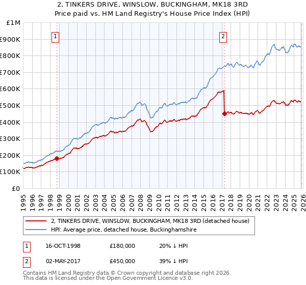 2, TINKERS DRIVE, WINSLOW, BUCKINGHAM, MK18 3RD: Price paid vs HM Land Registry's House Price Index