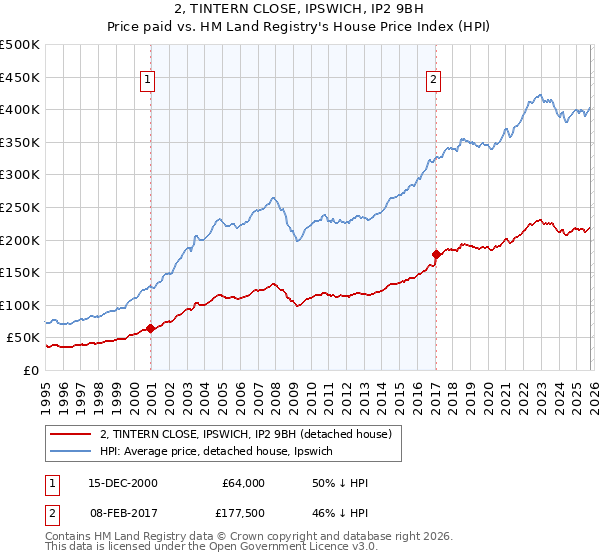 2, TINTERN CLOSE, IPSWICH, IP2 9BH: Price paid vs HM Land Registry's House Price Index