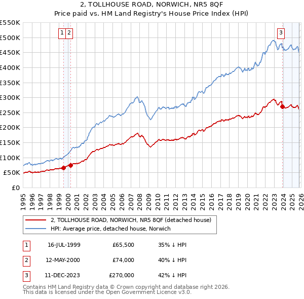 2, TOLLHOUSE ROAD, NORWICH, NR5 8QF: Price paid vs HM Land Registry's House Price Index