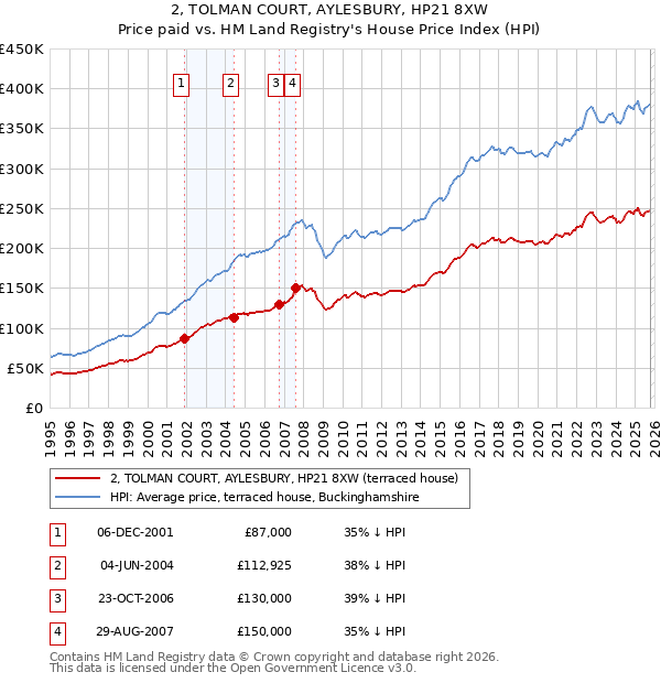 2, TOLMAN COURT, AYLESBURY, HP21 8XW: Price paid vs HM Land Registry's House Price Index
