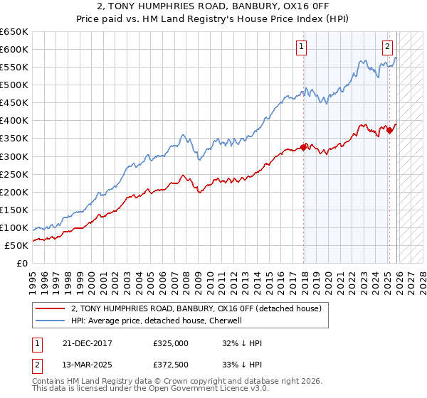 2, TONY HUMPHRIES ROAD, BANBURY, OX16 0FF: Price paid vs HM Land Registry's House Price Index