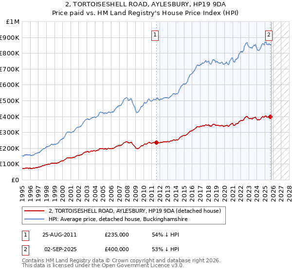 2, TORTOISESHELL ROAD, AYLESBURY, HP19 9DA: Price paid vs HM Land Registry's House Price Index