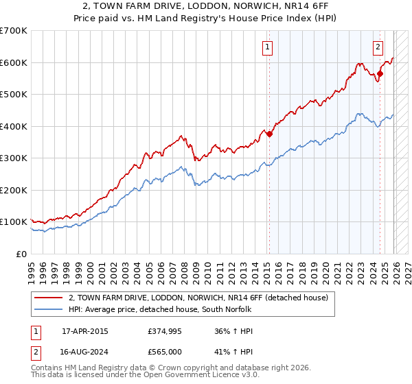 2, TOWN FARM DRIVE, LODDON, NORWICH, NR14 6FF: Price paid vs HM Land Registry's House Price Index