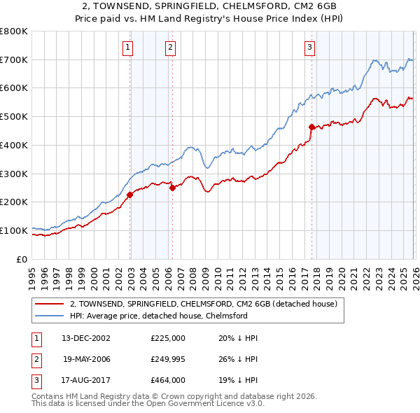 2, TOWNSEND, SPRINGFIELD, CHELMSFORD, CM2 6GB: Price paid vs HM Land Registry's House Price Index
