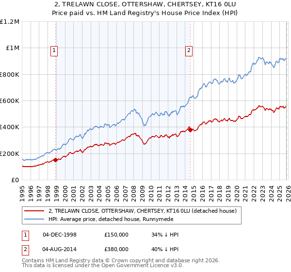 2, TRELAWN CLOSE, OTTERSHAW, CHERTSEY, KT16 0LU: Price paid vs HM Land Registry's House Price Index