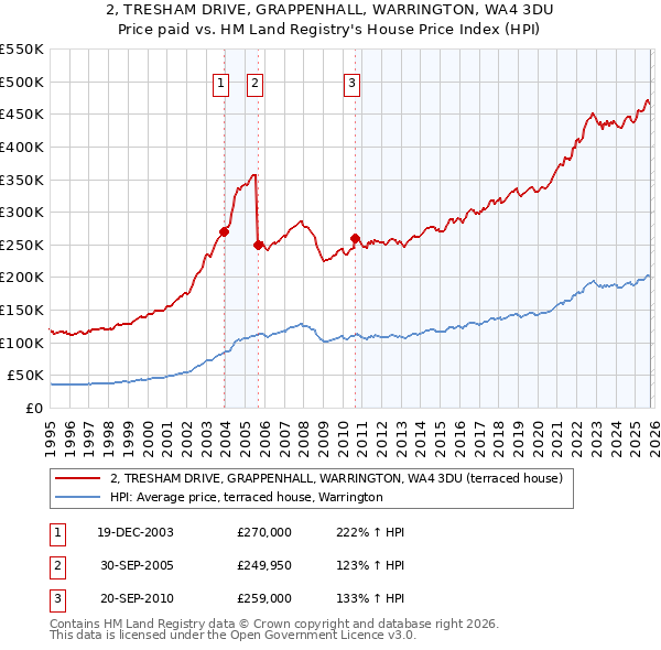 2, TRESHAM DRIVE, GRAPPENHALL, WARRINGTON, WA4 3DU: Price paid vs HM Land Registry's House Price Index