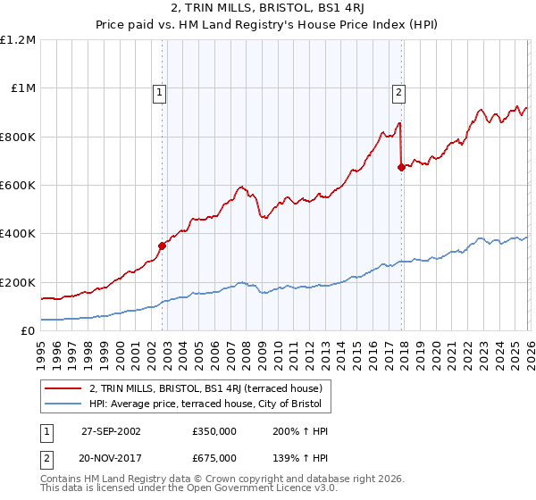 2, TRIN MILLS, BRISTOL, BS1 4RJ: Price paid vs HM Land Registry's House Price Index