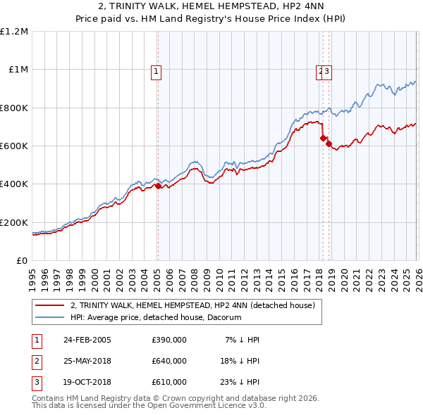 2, TRINITY WALK, HEMEL HEMPSTEAD, HP2 4NN: Price paid vs HM Land Registry's House Price Index