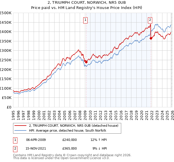 2, TRIUMPH COURT, NORWICH, NR5 0UB: Price paid vs HM Land Registry's House Price Index