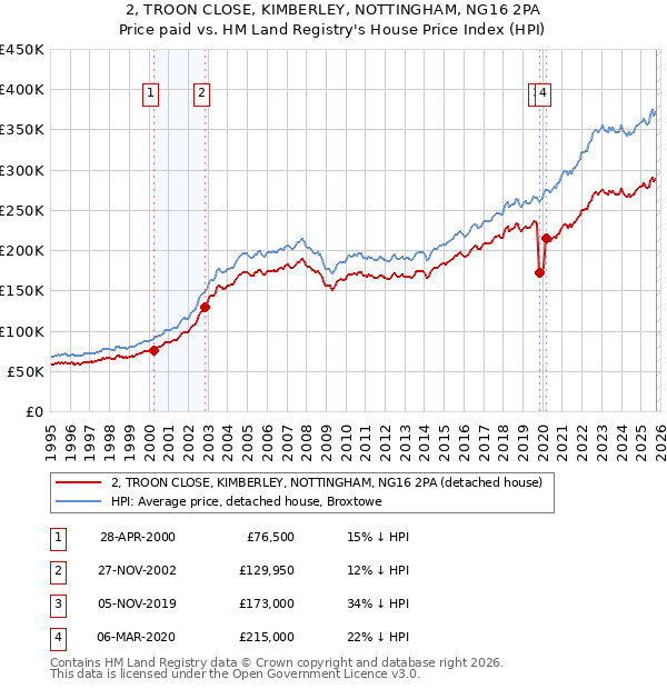 2, TROON CLOSE, KIMBERLEY, NOTTINGHAM, NG16 2PA: Price paid vs HM Land Registry's House Price Index