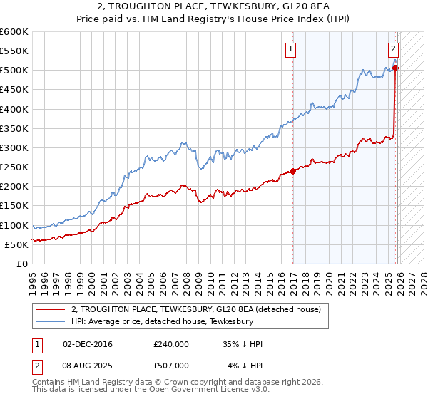 2, TROUGHTON PLACE, TEWKESBURY, GL20 8EA: Price paid vs HM Land Registry's House Price Index