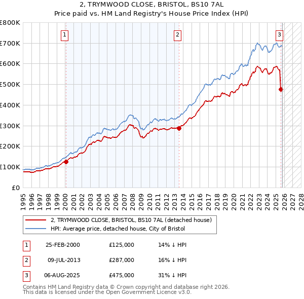2, TRYMWOOD CLOSE, BRISTOL, BS10 7AL: Price paid vs HM Land Registry's House Price Index