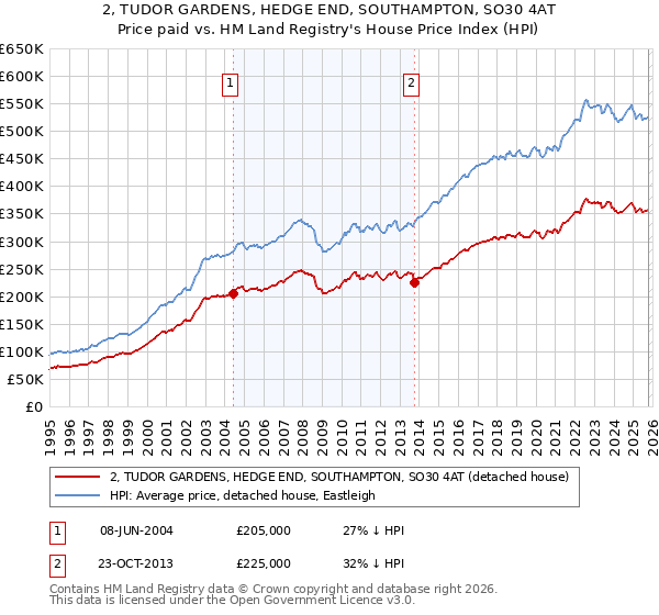 2, TUDOR GARDENS, HEDGE END, SOUTHAMPTON, SO30 4AT: Price paid vs HM Land Registry's House Price Index