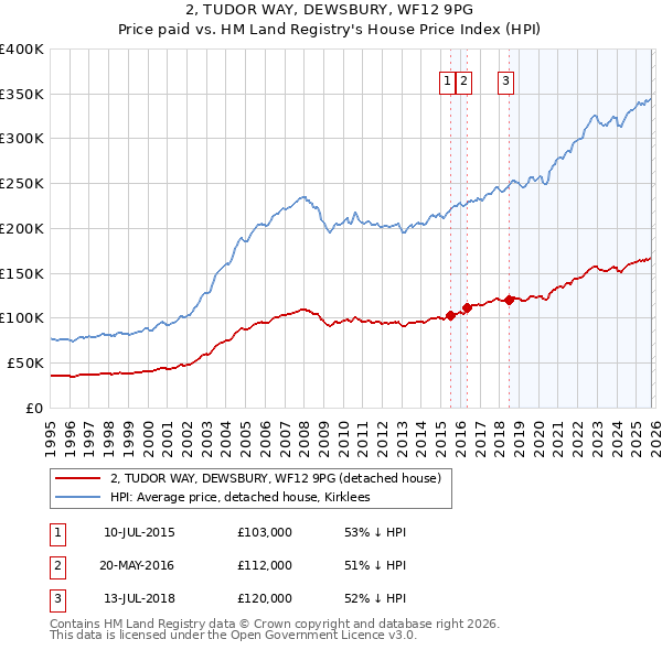 2, TUDOR WAY, DEWSBURY, WF12 9PG: Price paid vs HM Land Registry's House Price Index