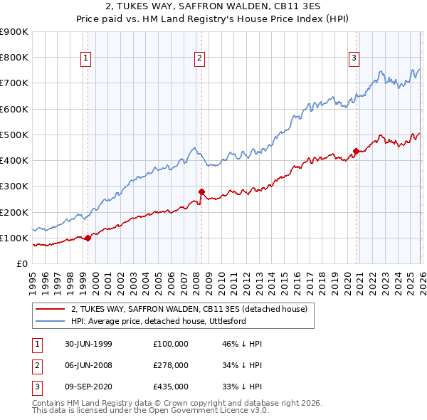 2, TUKES WAY, SAFFRON WALDEN, CB11 3ES: Price paid vs HM Land Registry's House Price Index