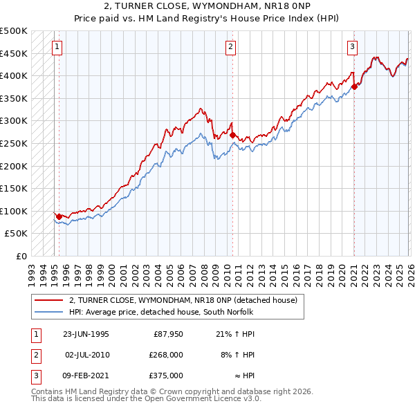 2, TURNER CLOSE, WYMONDHAM, NR18 0NP: Price paid vs HM Land Registry's House Price Index