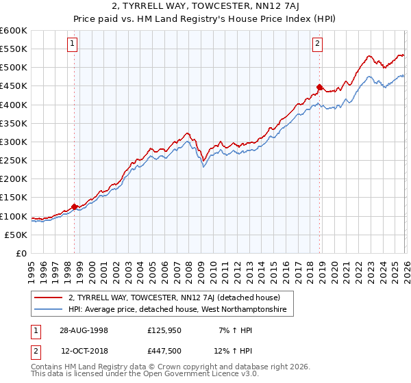 2, TYRRELL WAY, TOWCESTER, NN12 7AJ: Price paid vs HM Land Registry's House Price Index
