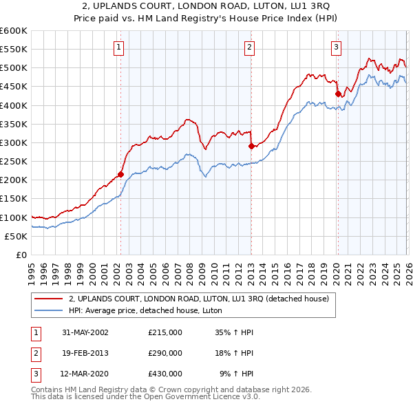 2, UPLANDS COURT, LONDON ROAD, LUTON, LU1 3RQ: Price paid vs HM Land Registry's House Price Index